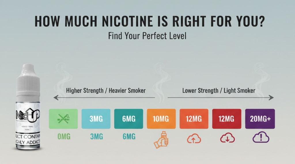 Nicotine Strength Guide: How Much Nicotine Is Right for You?