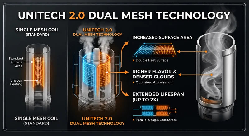 Dual Mesh Technology Gives Richer Flavour and Smoother Vapour